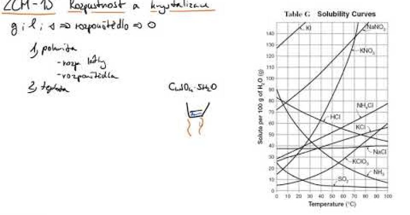 Základy chemie 15 – rozpustnost a krystalizace