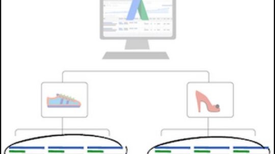 Struktura účtu AdWords – AdWords Akademie