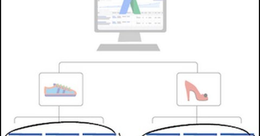 Struktura účtu AdWords – AdWords Akademie